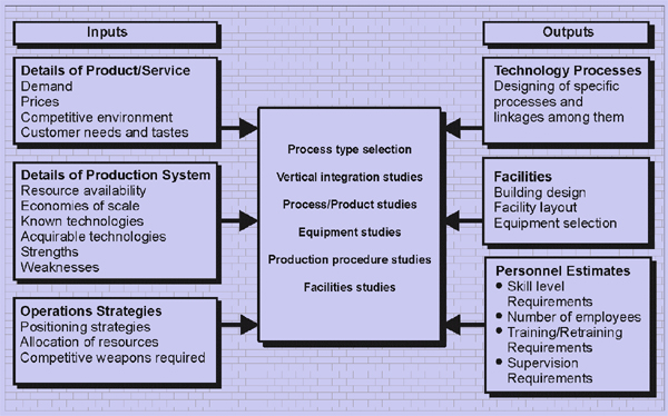 Operation management assignment